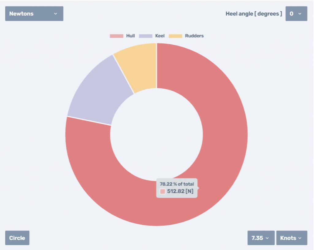 Doughnut chart