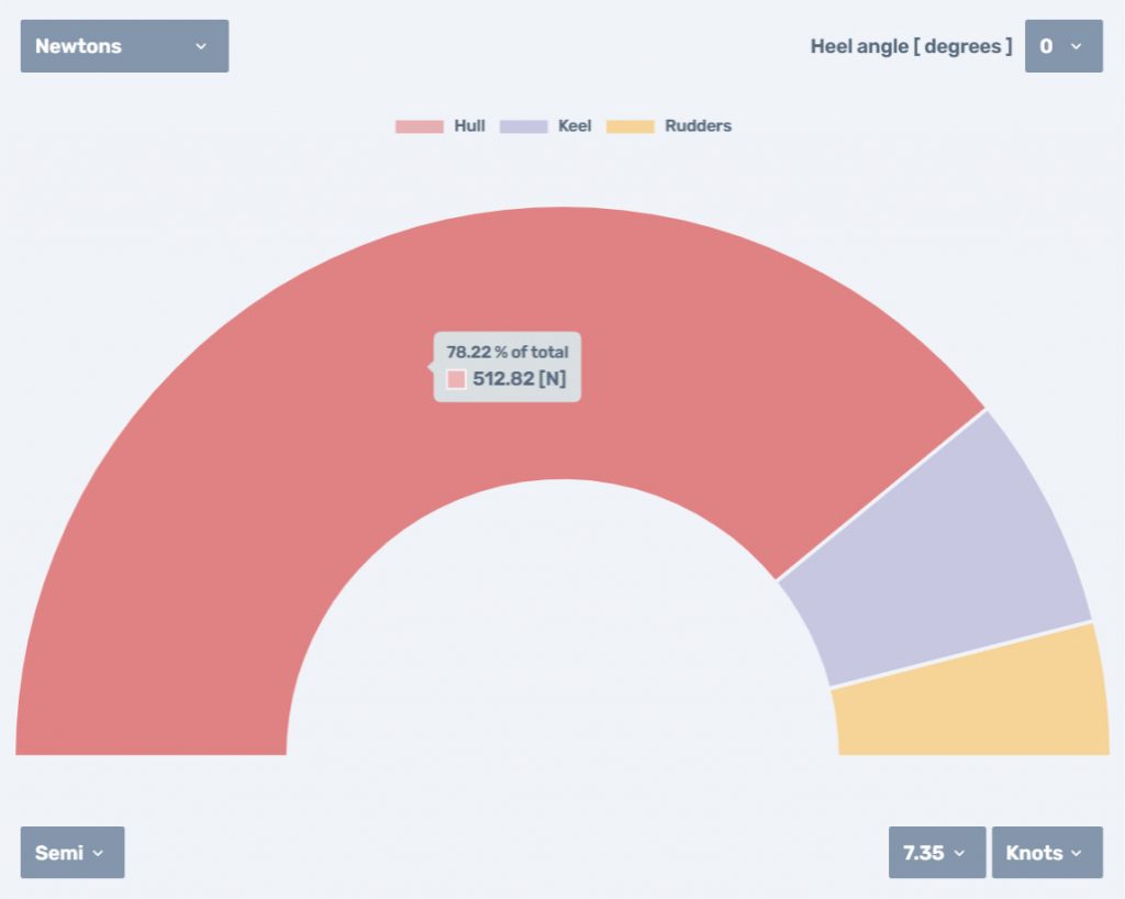Half doughnut chart