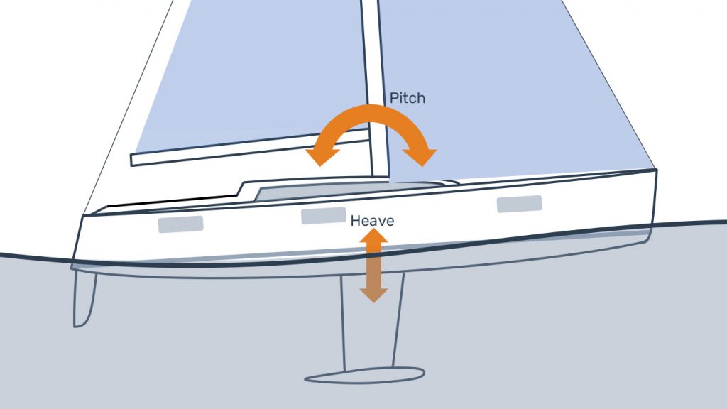 Heave and pitch movements of a boat in a seaway.