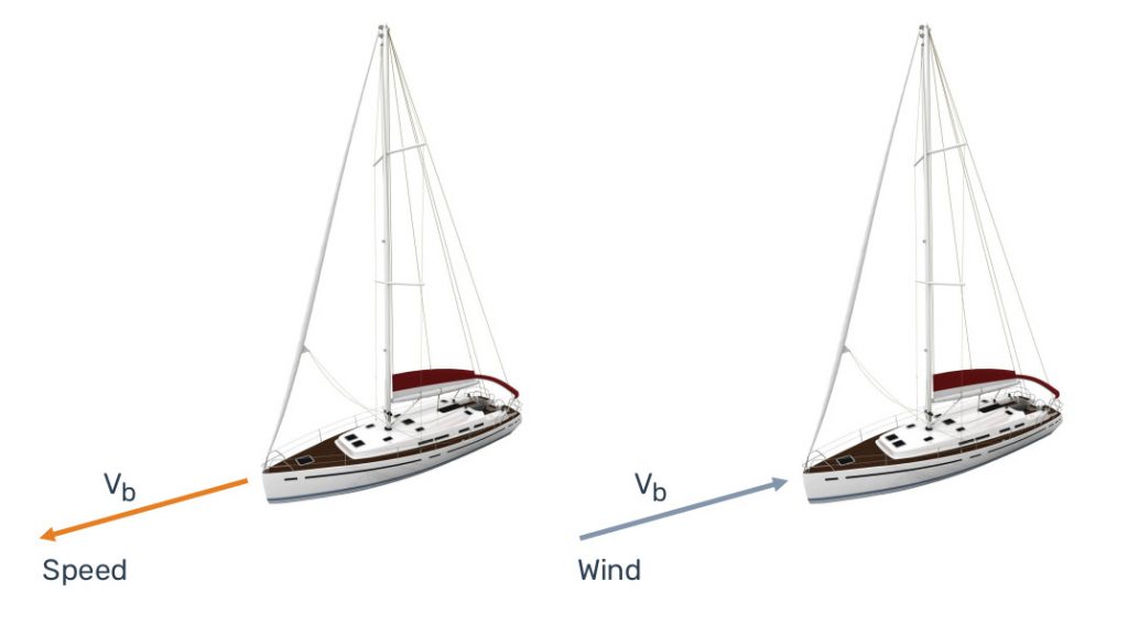 A yacht moving at a speed Vb will experience a wind of the same velocity but in opposite direction to her movement.