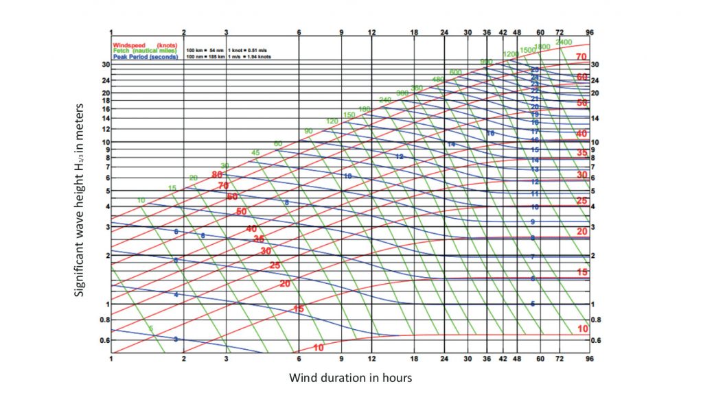 Breugem and Holthuijsen wave growth nomogram