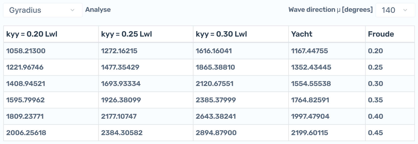 Added resistance in waves table calculation