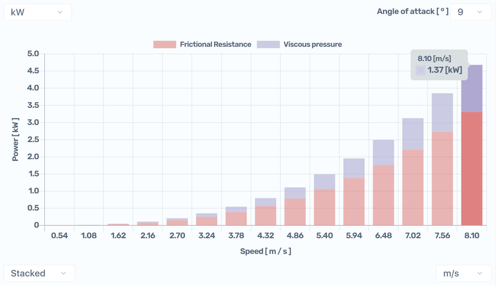 Viscous resistance of the keel calculation.