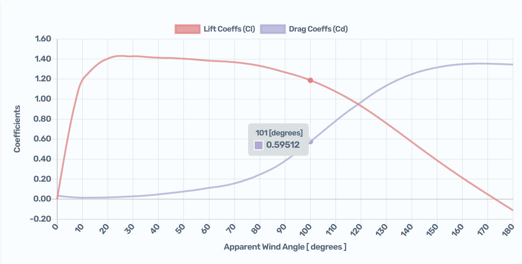 Mainsail coefficients calculation.