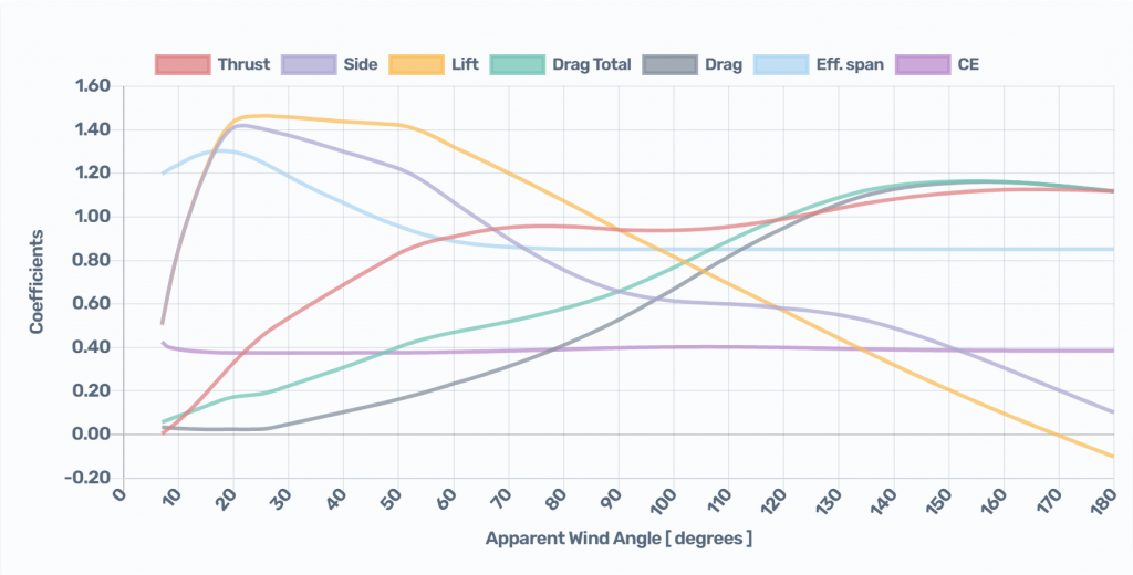 Sails sets: Mainsail + Headsail chart results