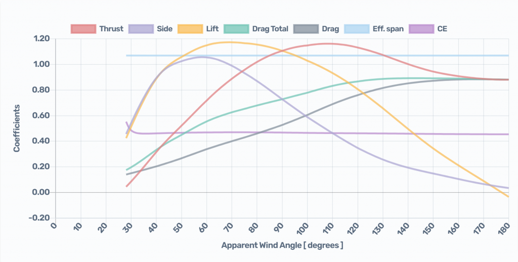 Sails sets: Mainsail + Symmetric Spinnaker